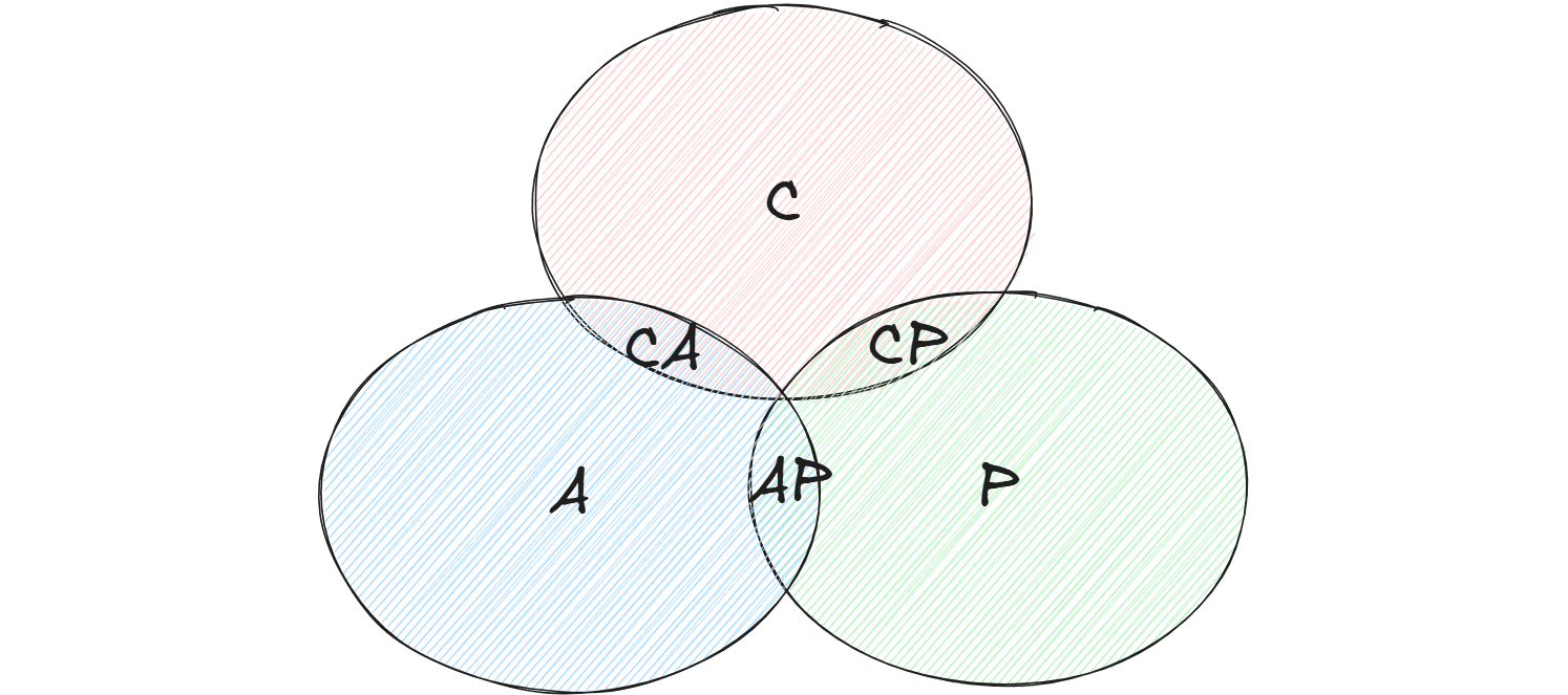 📊¿Qué es el teorema CAP?