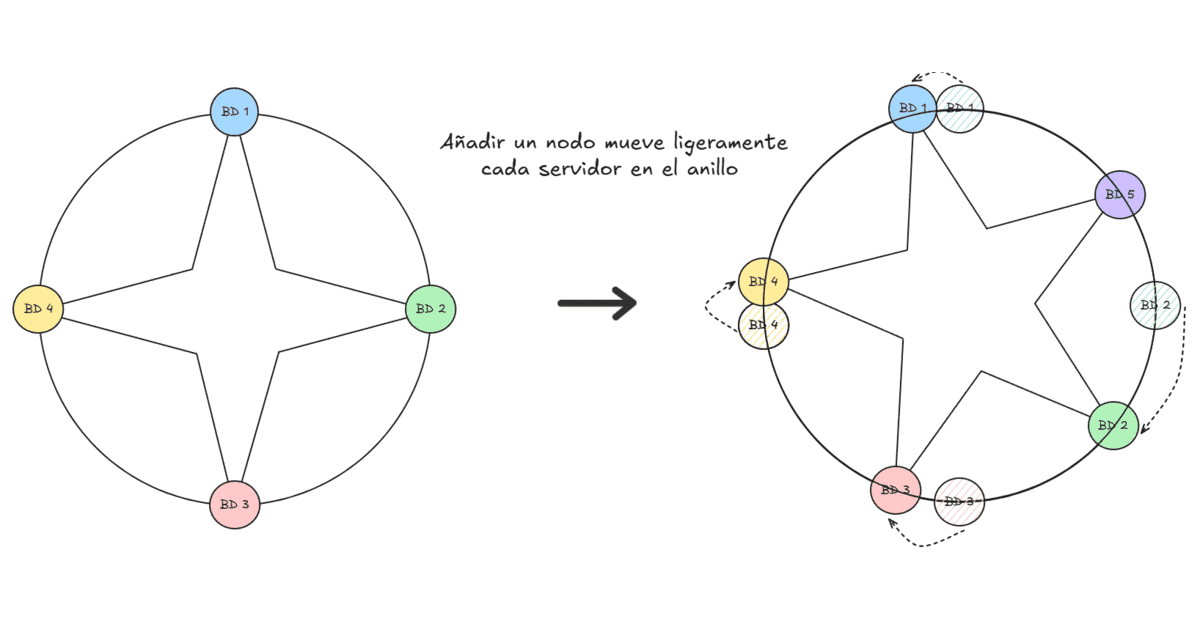 ⚖️¿Qué es Consistent Hashing?
